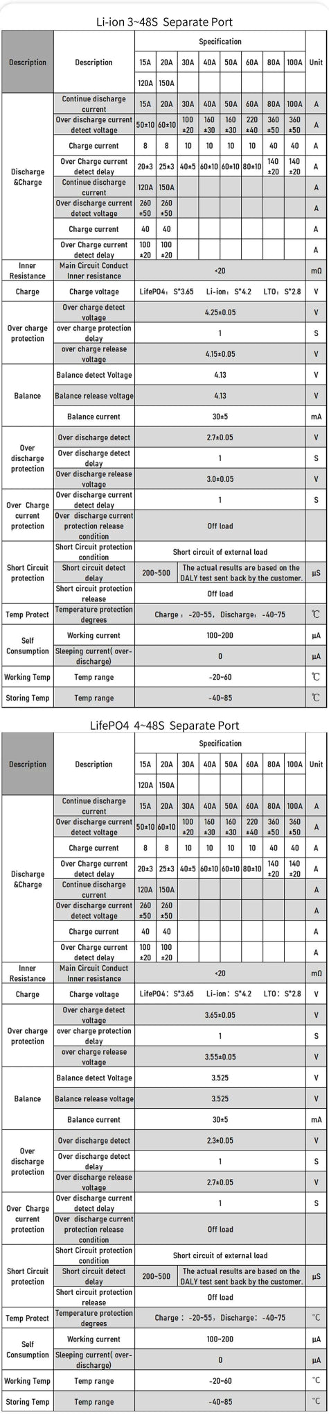 DALYBMS 20A 30A 60A For 4S12V Lifepo4 battery pack Li-ion 7S 24V 10S 36V Protect charge and discharge with passive balancer - MANDOTOS