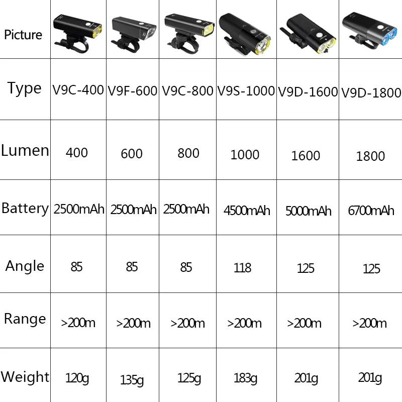 GACIRON 400-1800 Lumens Bicycle Front Light USB Rechargeable Cycling Headlight Flashlight MTB Road Bike Waterproof LED Head Lamp - MANDOTOS